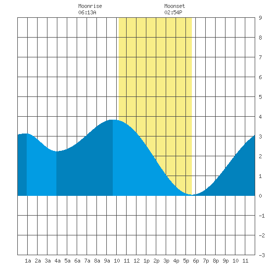 Trident Bay tide chart for Monday, December 15, 2025
