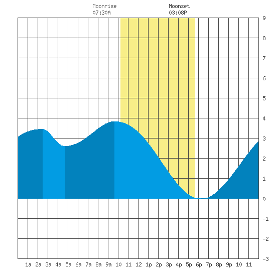 Trident Bay tide chart for Tuesday, December 16, 2025