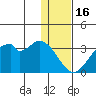 Trident Bay tide chart for Tuesday, December 16, 2025