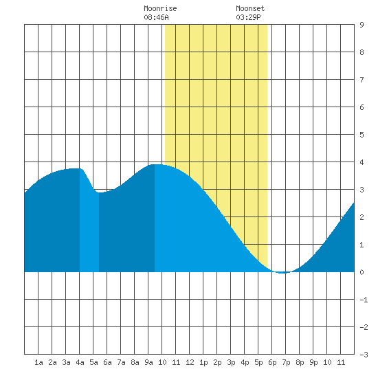 Trident Bay tide chart for Wednesday, December 17, 2025
