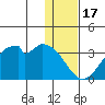 Trident Bay tide chart for Wednesday, December 17, 2025