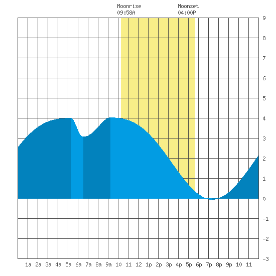 Trident Bay tide chart for Thursday, December 18, 2025