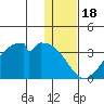 Trident Bay tide chart for Thursday, December 18, 2025