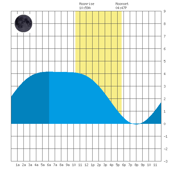 Trident Bay tide chart for Friday, December 19, 2025