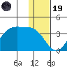 Trident Bay tide chart for Friday, December 19, 2025
