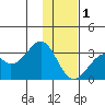 Trident Bay tide chart for Monday, December 1, 2025