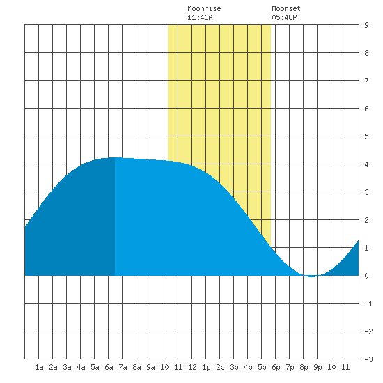 Trident Bay tide chart for Saturday, December 20, 2025