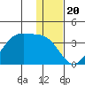 Trident Bay tide chart for Saturday, December 20, 2025