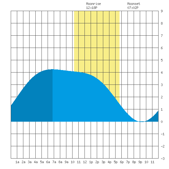 Trident Bay tide chart for Sunday, December 21, 2025