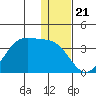 Trident Bay tide chart for Sunday, December 21, 2025