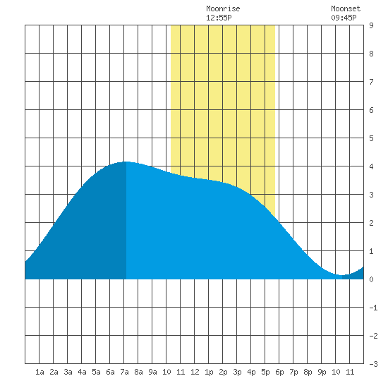 Trident Bay tide chart for Tuesday, December 23, 2025