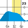 Trident Bay tide chart for Tuesday, December 23, 2025