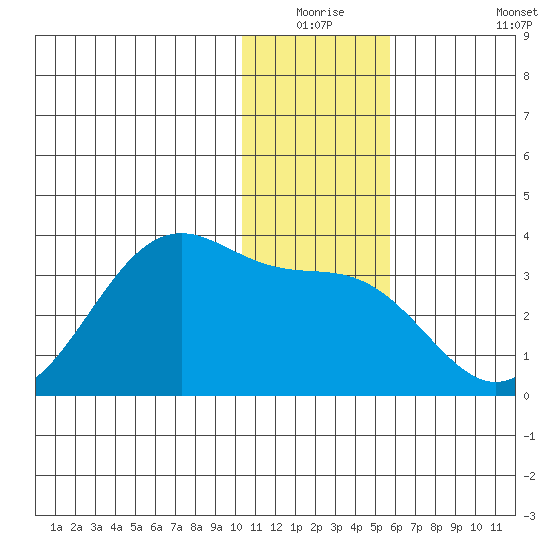 Trident Bay tide chart for Wednesday, December 24, 2025