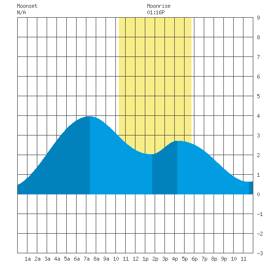 Trident Bay tide chart for Thursday, December 25, 2025