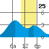 Trident Bay tide chart for Thursday, December 25, 2025