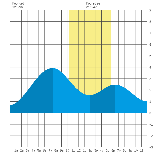 Trident Bay tide chart for Friday, December 26, 2025