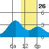 Trident Bay tide chart for Friday, December 26, 2025