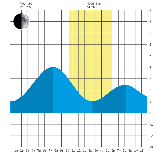 Trident Bay tide chart for Saturday, December 27, 2025