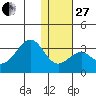 Trident Bay tide chart for Saturday, December 27, 2025