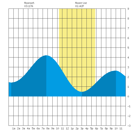 Trident Bay tide chart for Sunday, December 28, 2025