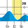 Trident Bay tide chart for Sunday, December 28, 2025