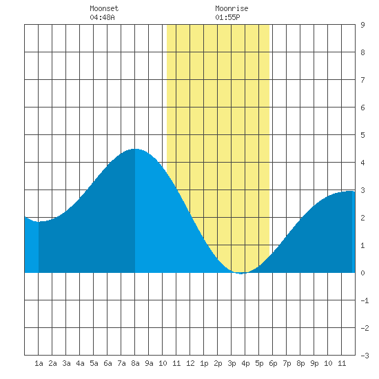 Trident Bay tide chart for Monday, December 29, 2025