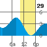 Trident Bay tide chart for Monday, December 29, 2025