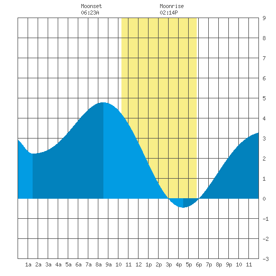 Trident Bay tide chart for Tuesday, December 30, 2025