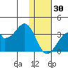 Trident Bay tide chart for Tuesday, December 30, 2025