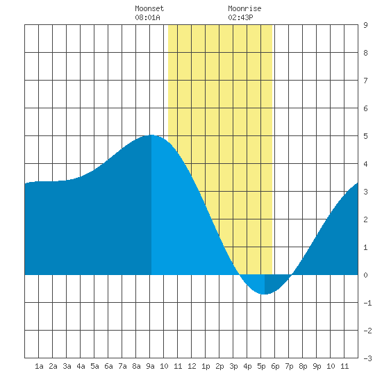 Trident Bay tide chart for Wednesday, December 31, 2025