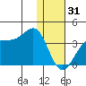 Trident Bay tide chart for Wednesday, December 31, 2025
