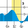 Trident Bay tide chart for Wednesday, December 3, 2025