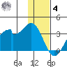 Trident Bay tide chart for Thursday, December 4, 2025