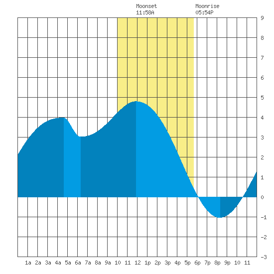 Trident Bay tide chart for Friday, December 5, 2025