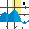 Trident Bay tide chart for Friday, December 5, 2025