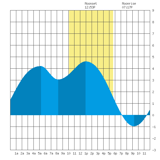 Trident Bay tide chart for Saturday, December 6, 2025
