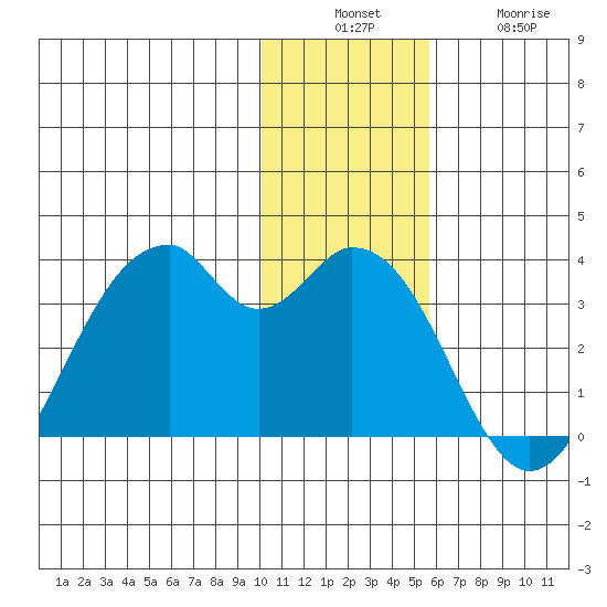 Trident Bay tide chart for Sunday, December 7, 2025
