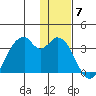 Trident Bay tide chart for Sunday, December 7, 2025