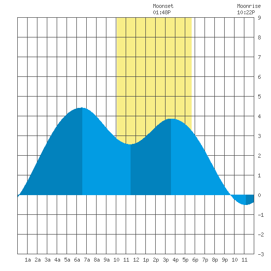 Trident Bay tide chart for Monday, December 8, 2025