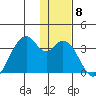 Trident Bay tide chart for Monday, December 8, 2025