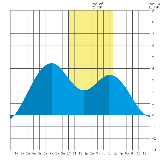 Trident Bay tide chart for Tuesday, December 9, 2025