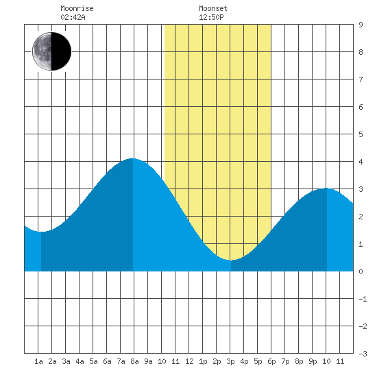 Trident Bay tide chart for Saturday, January 10, 2026