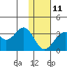 Trident Bay tide chart for Sunday, January 11, 2026
