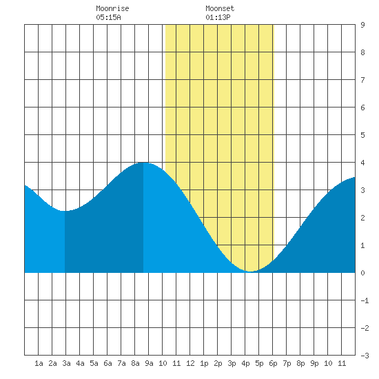 Trident Bay tide chart for Monday, January 12, 2026
