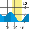 Trident Bay tide chart for Monday, January 12, 2026