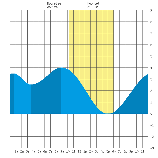 Trident Bay tide chart for Tuesday, January 13, 2026
