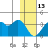 Trident Bay tide chart for Tuesday, January 13, 2026