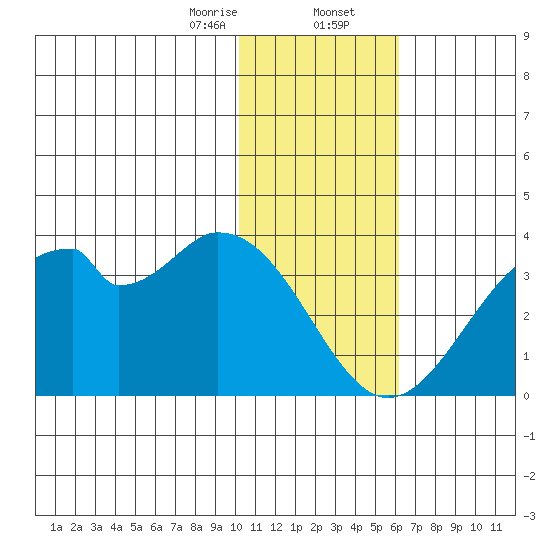 Trident Bay tide chart for Wednesday, January 14, 2026