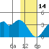 Trident Bay tide chart for Wednesday, January 14, 2026