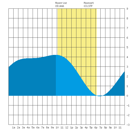 Trident Bay tide chart for Friday, January 16, 2026